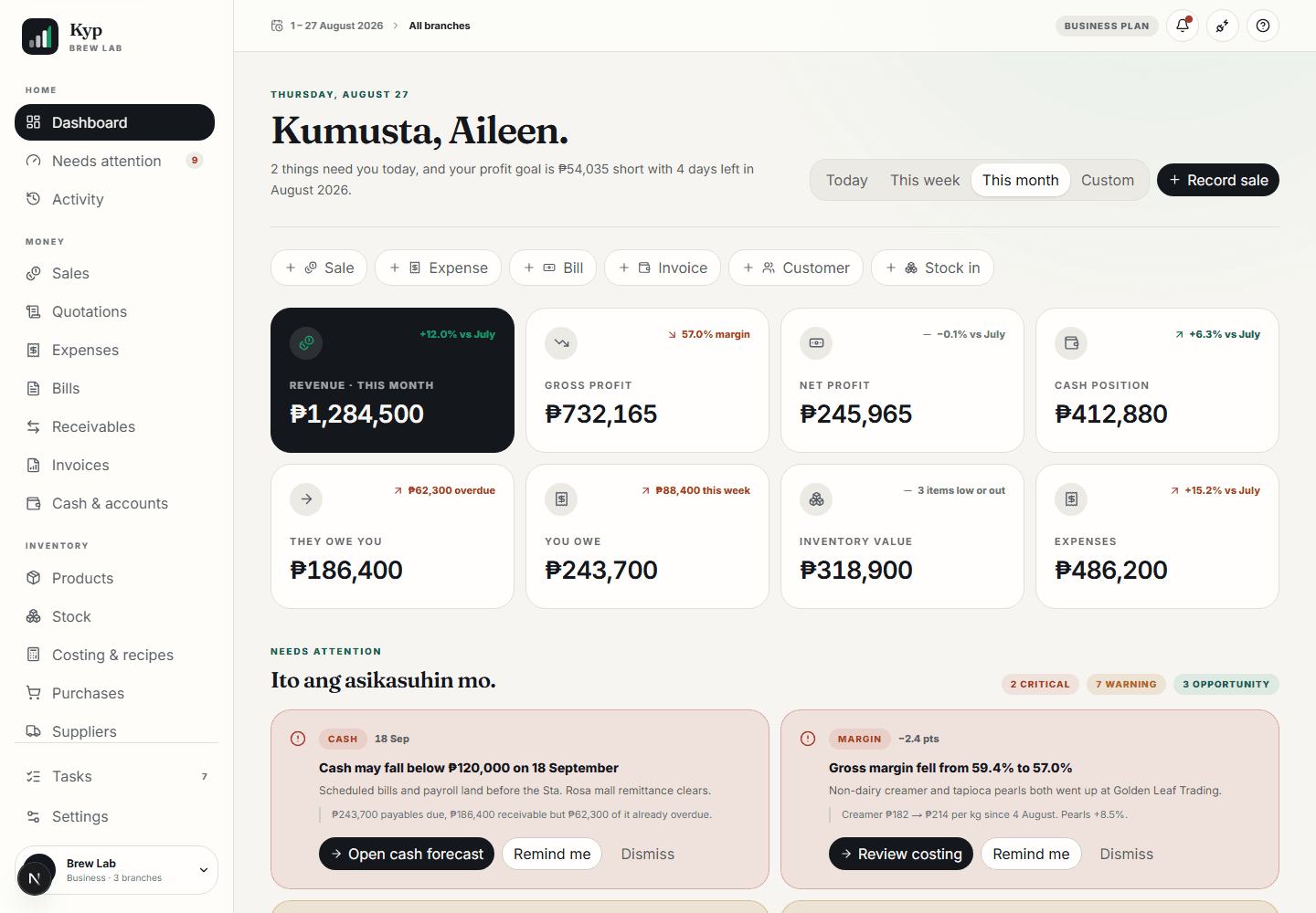 Kyp Business dashboard showing revenue, gross profit, cash position, and a ranked needs-attention list for a Philippine café